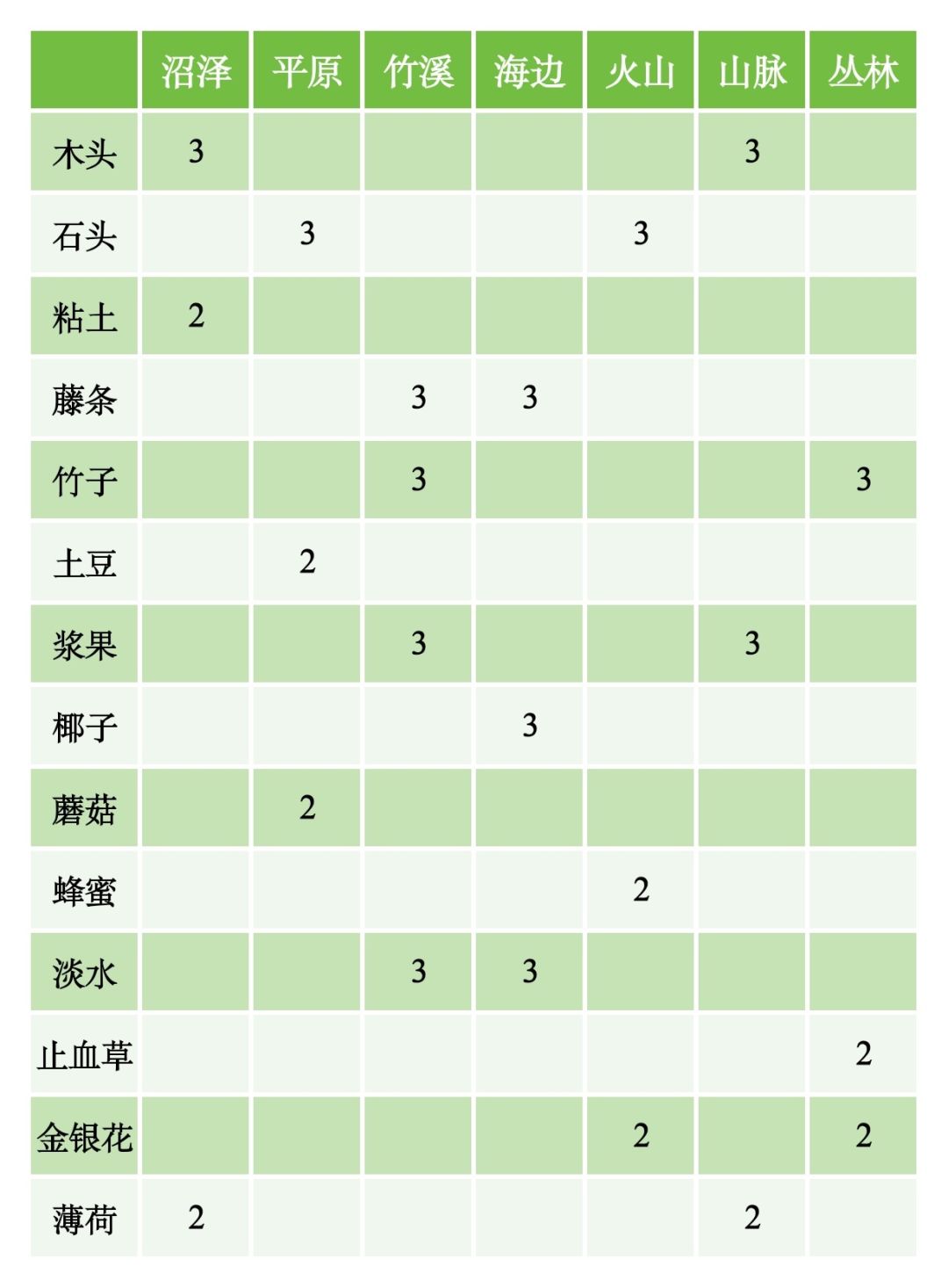 地图资源采集一览截图