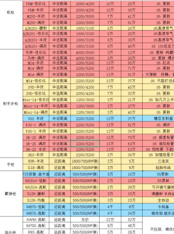 三角洲行动S6赛季最新最全改枪码⑩14