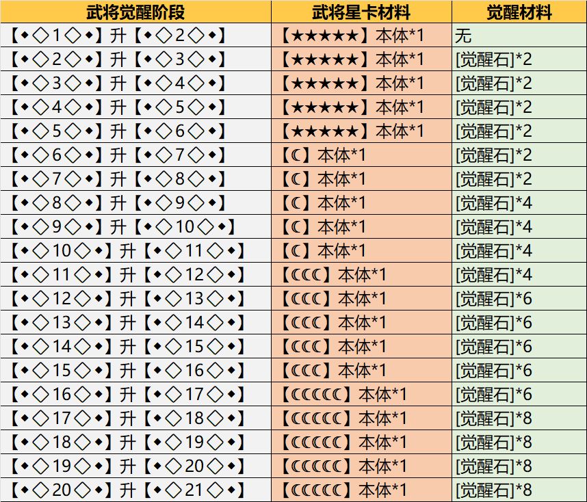 【攻略征集】武将升级觉醒+圣兽升阶材料 2