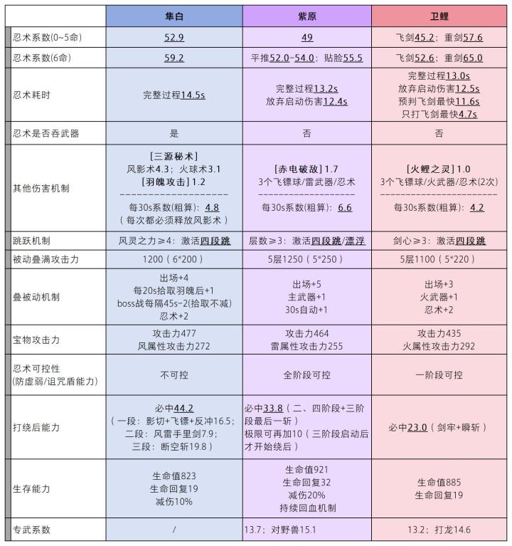 隼白/紫原/卫鲤:全面测评+分析+对比截图