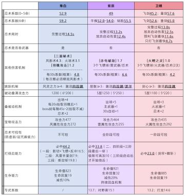 隼白/紫原/卫鲤：全面测评+分析+对比