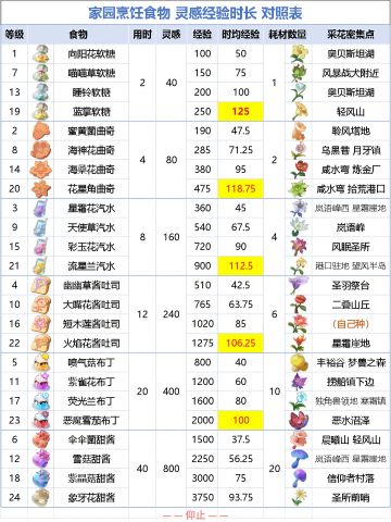 洛克家园食物灵感经验/扩建一篇看齐