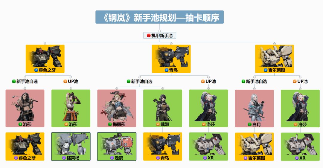 钢岚开服的抽卡规划截图