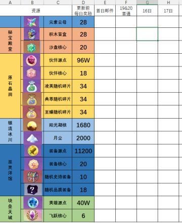 友情提醒:明天5点起床把副本奖励领了。
