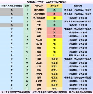 22种地笼海鲜产出