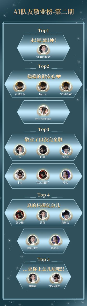 一直广受好评的单人副本，前段时间又新招了一批NPC当大腿？[表情_思考]
在迄今最难团本镜天阁的试炼下，大家的业务能力也逐渐显露出来……经过本信使多天的走访调查，终于盘点出第二期《AI队友节奏榜》！
如图，唯一神咩姐不出所料蝉联冠军；前排竟被铁衣大军占领，简直安全感爆棚；而柳飘絮和“热心网友”则由于经常发呆和极其随缘的输出引同门集体吐槽，上班根本热心不了一点
此榜单仅代表信使个人观察的结果，各位同
