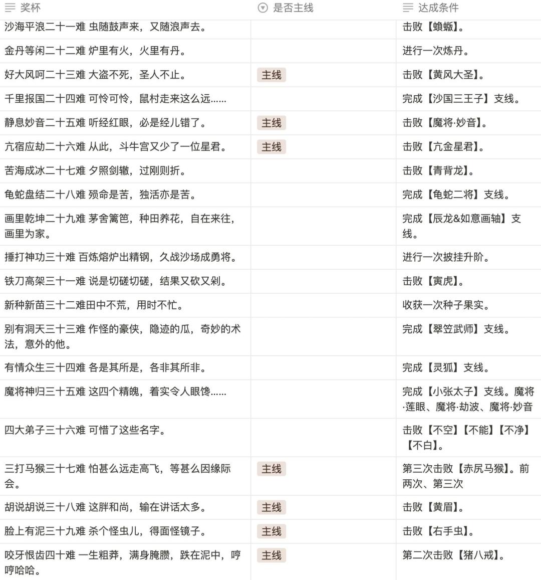 黑神话悟空:八十一难全达成条件指南 3