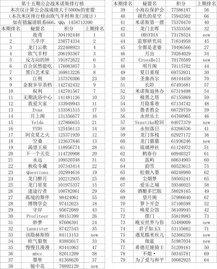 无期迷途米诺斯区第十五期公会战排行榜截图