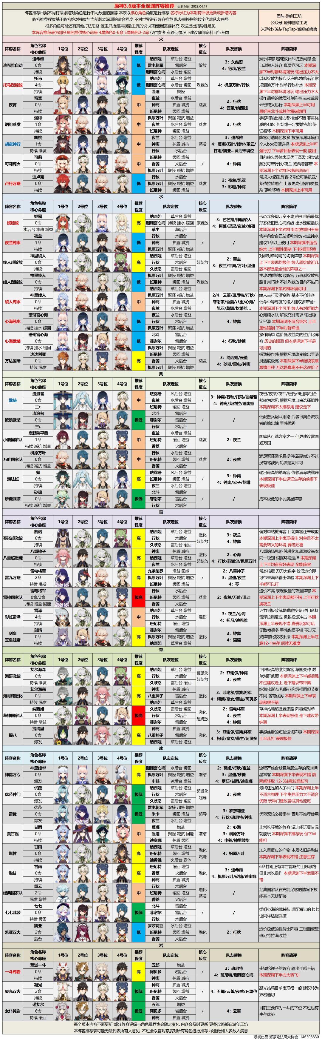 【V3.6攻略】#深境螺旋#摆脱血线压力！3.6版本深渊阵容推荐及深渊打法思路截图