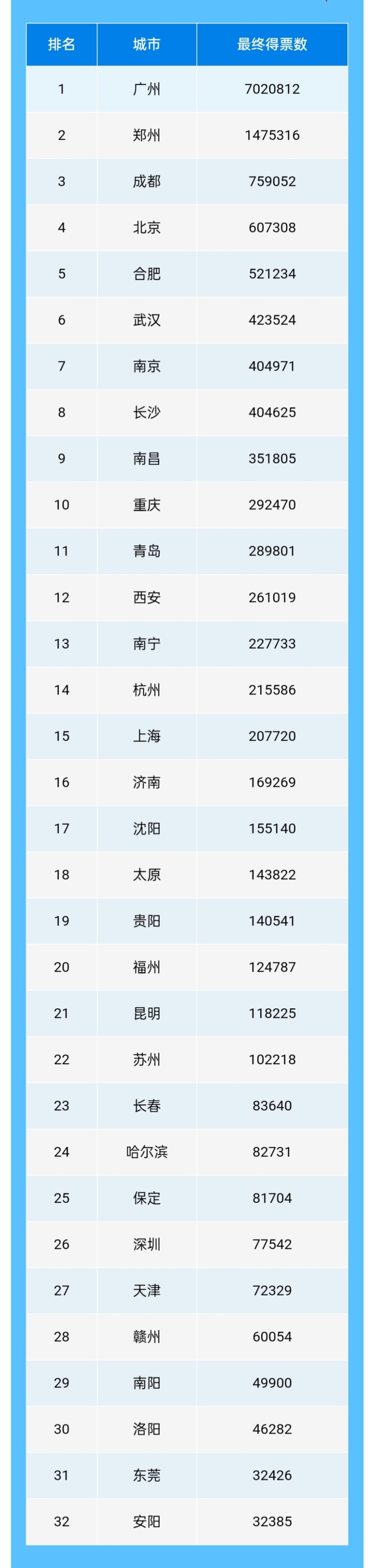 【实时战况】最强城市前三名发生变化！ 3