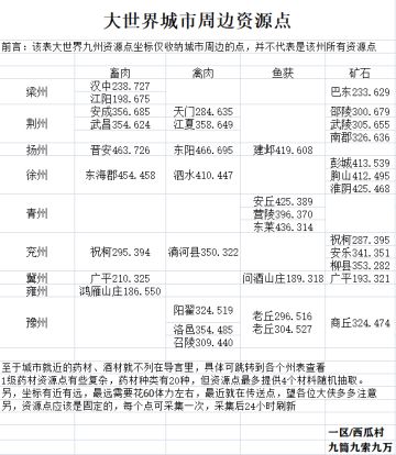 大世界城市周边资源点