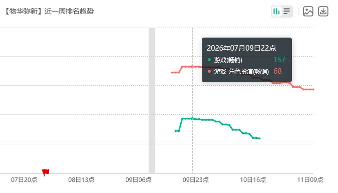 限定连发虽争议!物华弥新狂赚 2