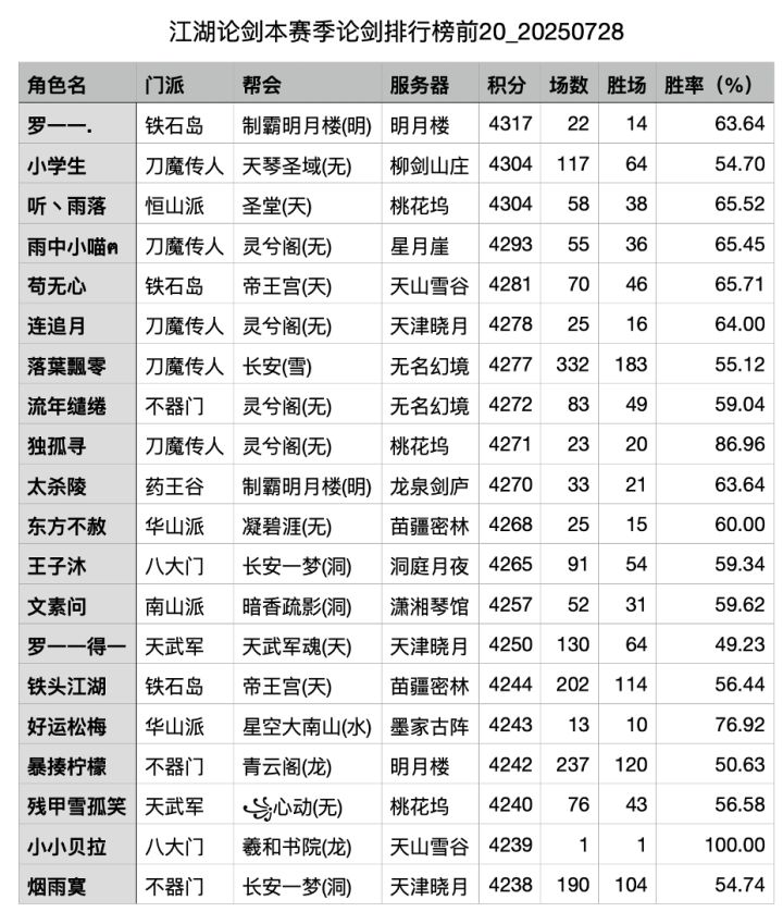 第55赛季第三周论剑周报截图