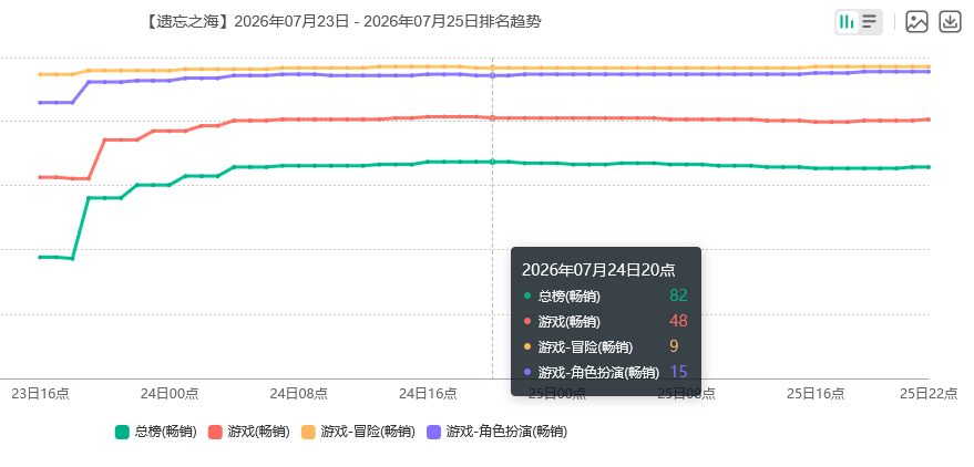 遗忘之海移动端流水峰值!不高 2