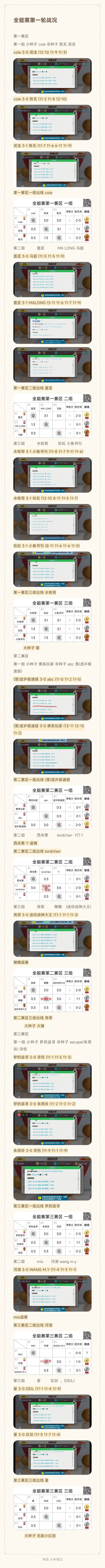 2023~2024 安卓区虚乒跨年全能赛圆满结束 2