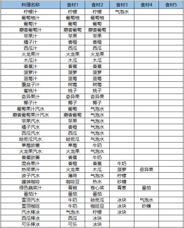 【食谱图鉴】食谱材料一览