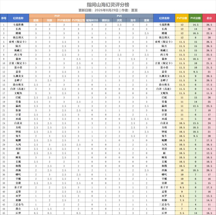 指间山海幻灵PVP向评分榜(8月29日更新)截图