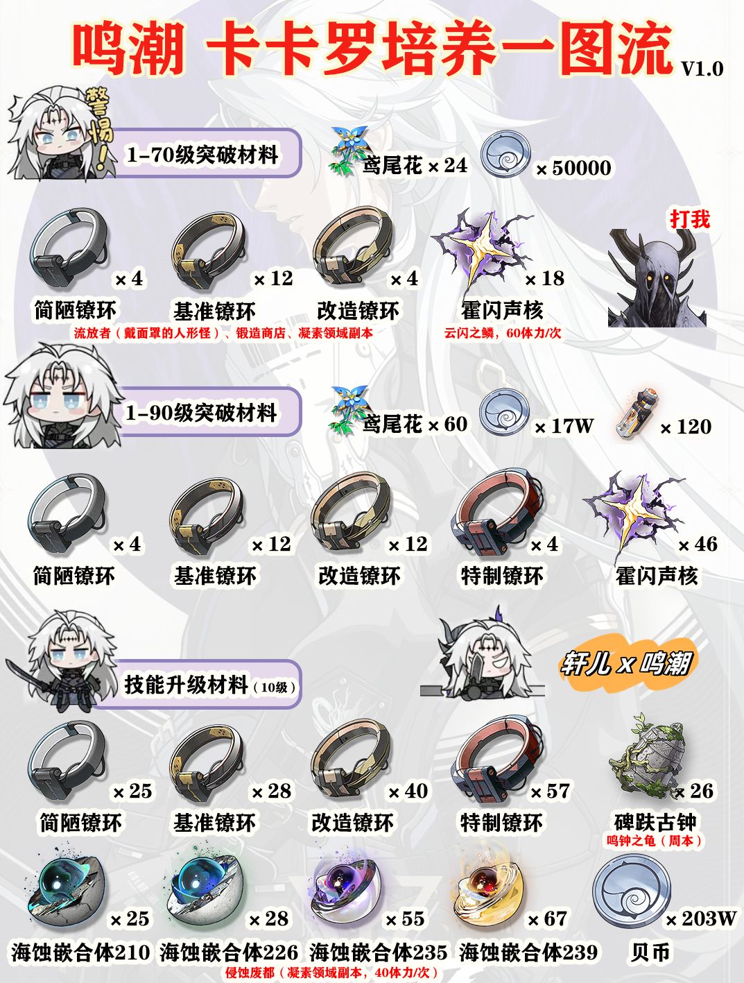 【鸣潮】卡卡罗 | 培养攻略 | 一图流截图