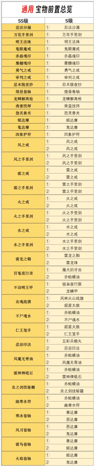 忍3 “前置”宝物总览（2024.3 新版）