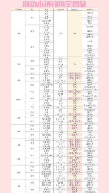 心动小镇1~10级钓鱼全图鉴