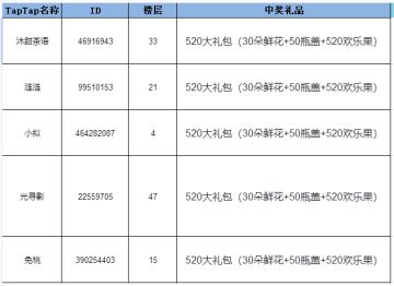 开奖帖丨宠我一生520活动&糖果家居小红书安利活动开奖！
