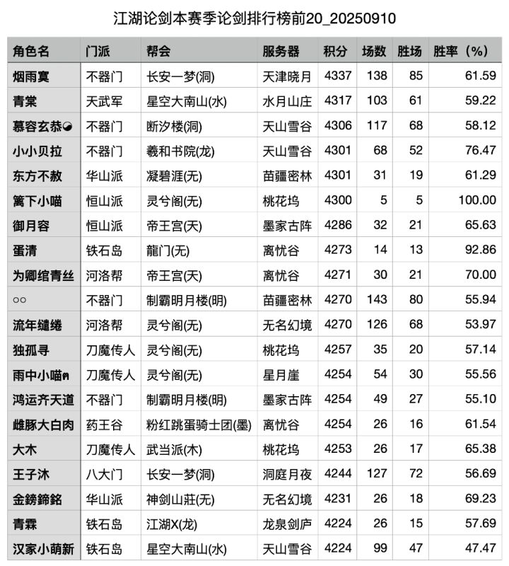 第56赛季第三周论剑周报截图