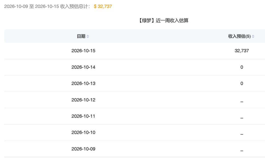 绿梦首日流水3.2万不及预期,但也很强了 2