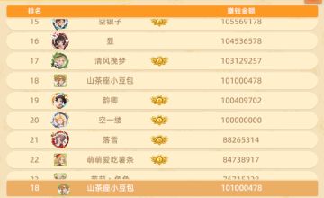 【恭喜】山茶座小豆包！成为达成亿万富翁成就的第二十位玩家！