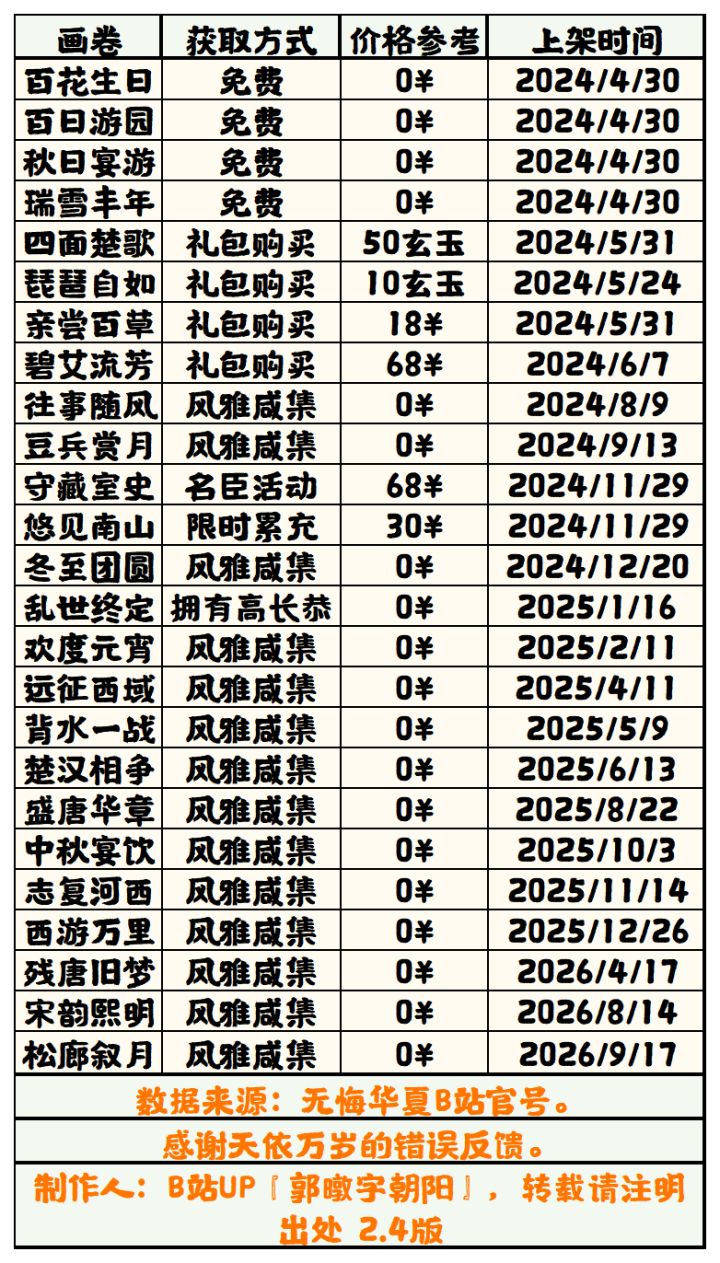【无悔华夏】画卷获取方法表 2.4截图