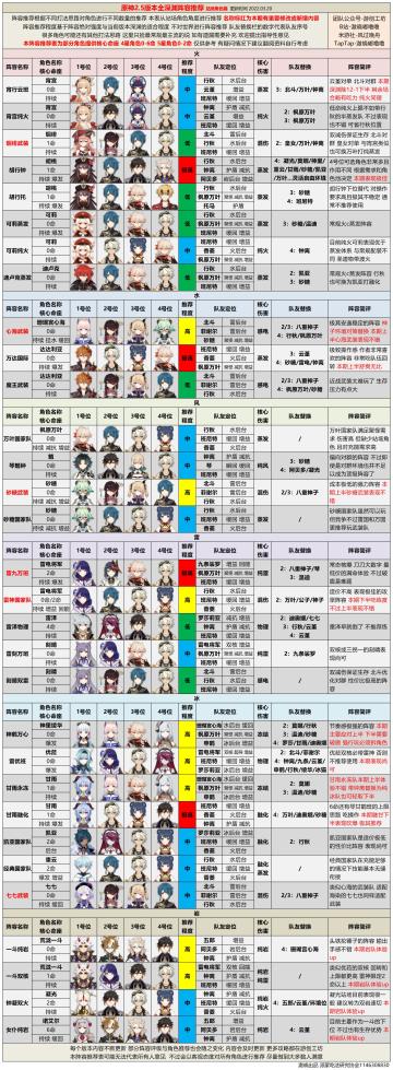 【V2.5攻略】#角色攻略#2.5版本全深渊阵容推荐