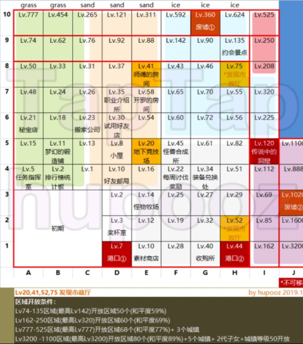 【DAY1】关于角色觉醒、职业介绍所介绍 3