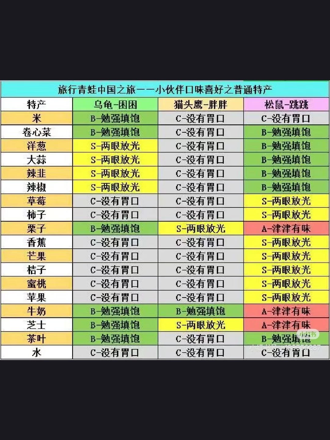 旅行青蛙朋友喜欢吃什么,这里都写啦 2