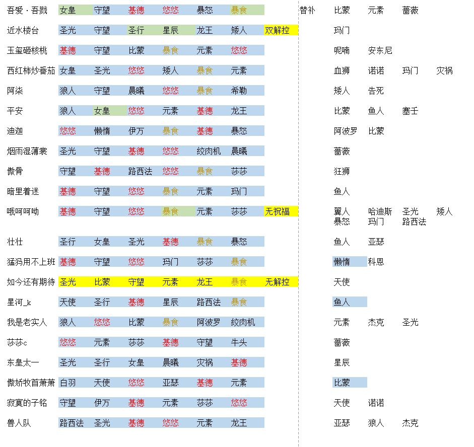 （新手向）传奇战场选人参考贴（统计2022.7.17，21位12胜阵容）截图
