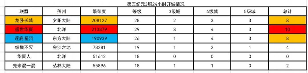 世界启元第五纪元部分区服24小时快讯 3