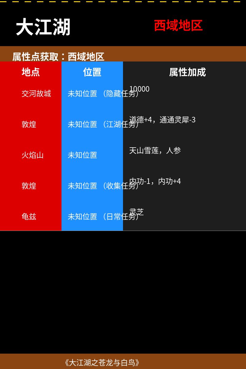 剧情属性点获取 1