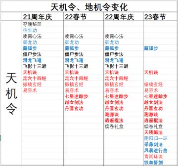 【萌新的自我修养】今年春节的天机令、地机令怎么选（已过时）