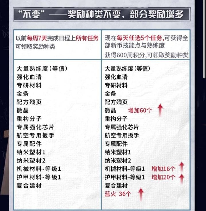 《明日之后》主策划的三把火有效果了么❓ 5