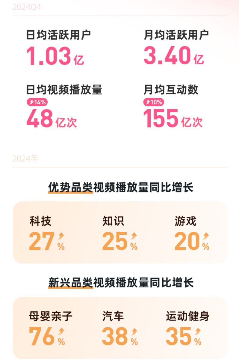B站2024Q4游戏收入18亿,陈睿点名三谋 2
