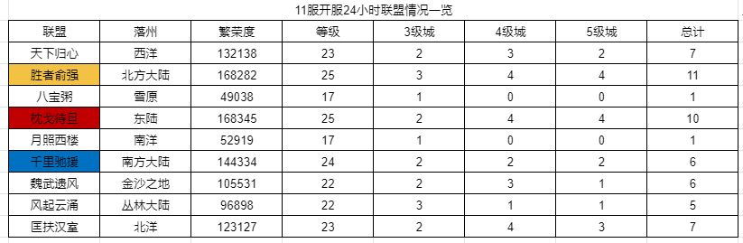 世界启元第三纪元部分区服快讯(2024.10.20 3