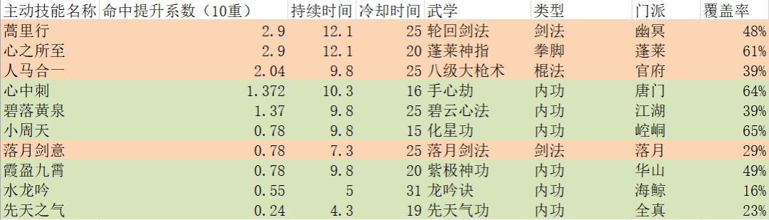 主动技能命中提升系数排行截图