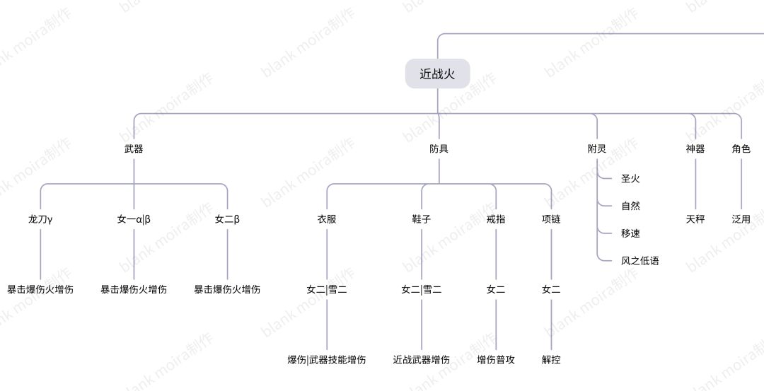 套装体系以及克制关系 3