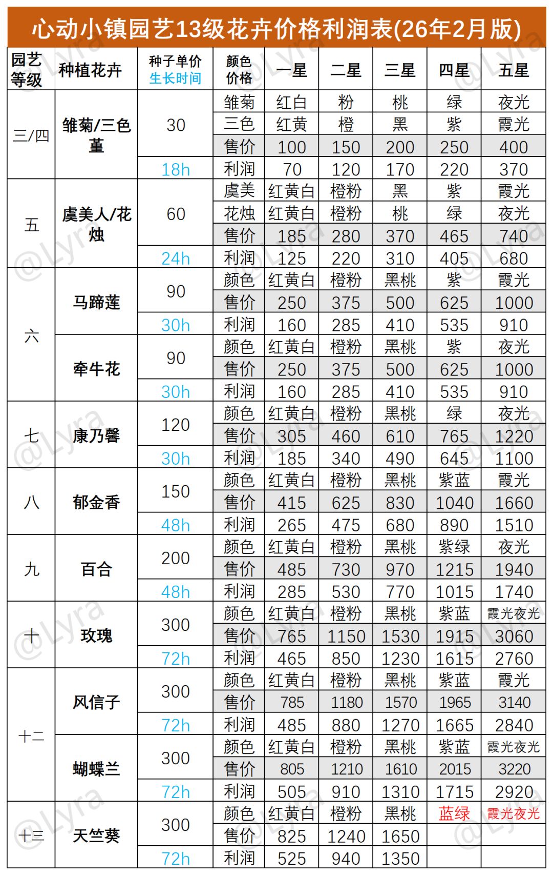 园艺13级种田作物花卉价格利润(26年最全版 3