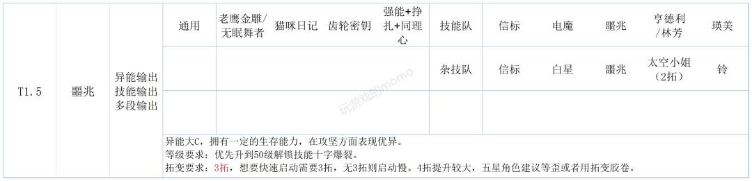 新五星角色“噩兆”培养推荐截图