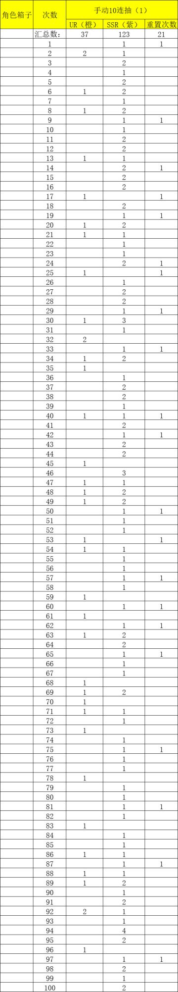 角色宝箱10连抽和千连抽数据实测
