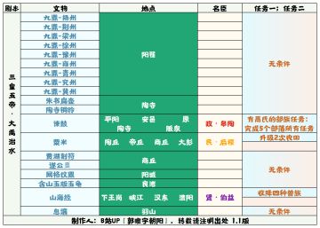 【无悔华夏】大禹治水详细城池版文物表
