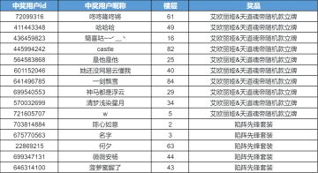 【已开奖】《赛尔号》铸魂塔探索进度大调查！