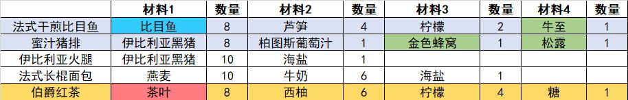 卫国子爵主线任务所需材料 2