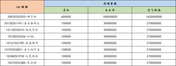 《上古有灵妖》重置返还资源异常问题说明