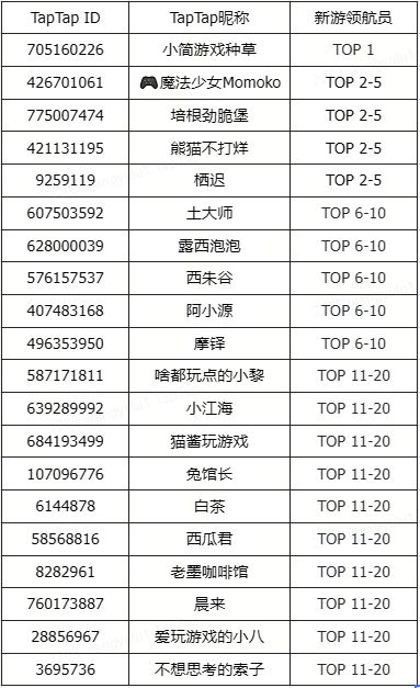 【宝藏新游研究所Vol.2】获奖名单公示 2