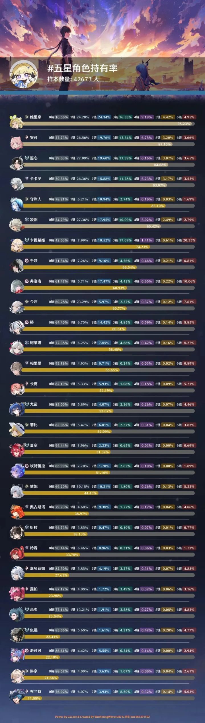 《鸣潮》3.0持有率排行:琳奈零链占比88%,千咲多链抽取破圈截图